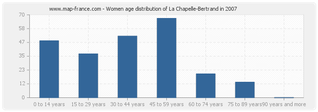 Women age distribution of La Chapelle-Bertrand in 2007